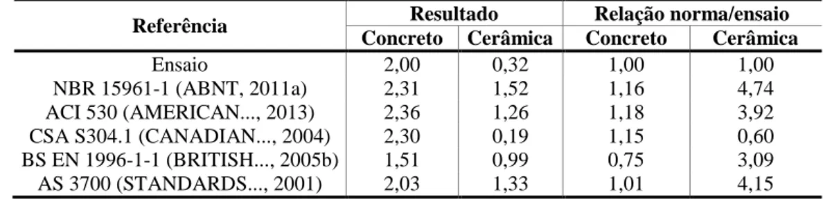 Tabela 8 - Comparação da resistência à compressão das paredes esbeltas (h/t = 31,1) obtida nos  ensaios com procedimentos indicados em normas 