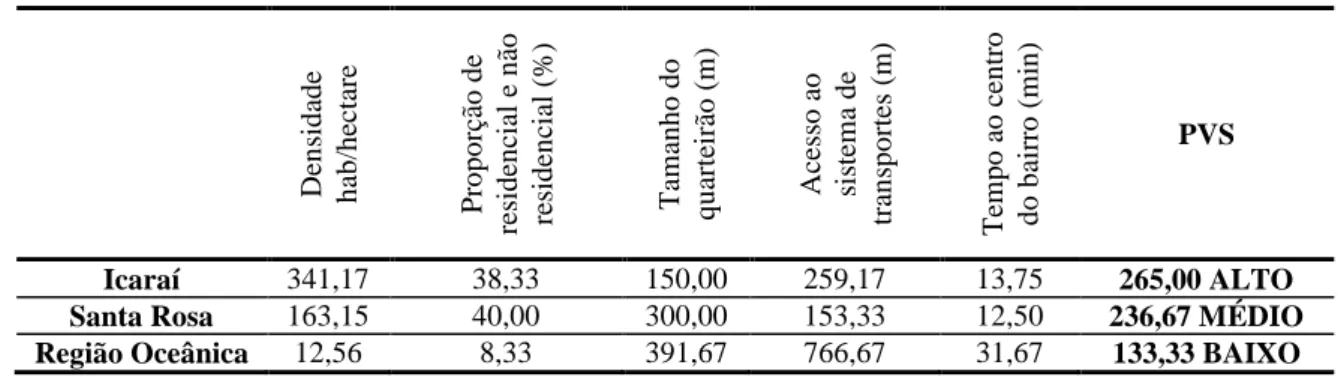 Tabela 3 - Resultado do PVS para as áreas de Icaraí, Santa Rosa e Região Oceânica  Densidade  hab/hectare  Proporção de  residencial e não residencial (%) Tamanho do quarteirão (m)  Acesso ao sistema de  transportes (m)  Tempo ao centro do bairro (min)  PV