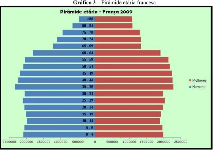 Gráfico 3  –  Pirâmide etária francesa 