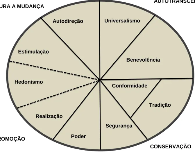 Figura 10. Estrutura Circular dos Valores segundo Schwartz (1992). 