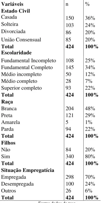 Tabela  1.  Distribuição  da  amostra,  segundo  estado  civil,  escolaridade,  raça,  filhos,  renda  e  ocupação, João Pessoa, 2015