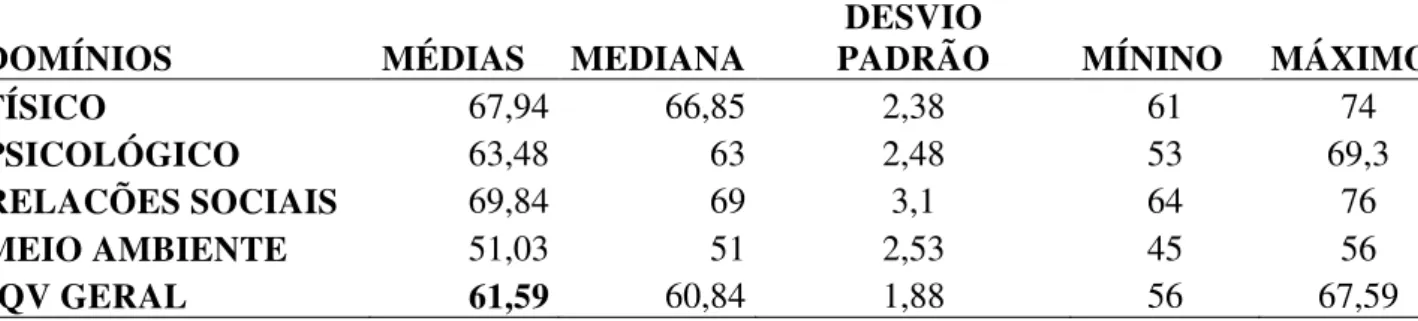 Tabela 2. Estatísticas Descritivas dos domínios do WHOQOL-BREF. João Pessoa, 2015. 