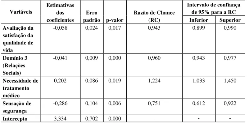 Tabela  3.  Resultados  do  ajuste  final  da  regressão  logística  considerando  os  escores  dos  4  domínios de QV