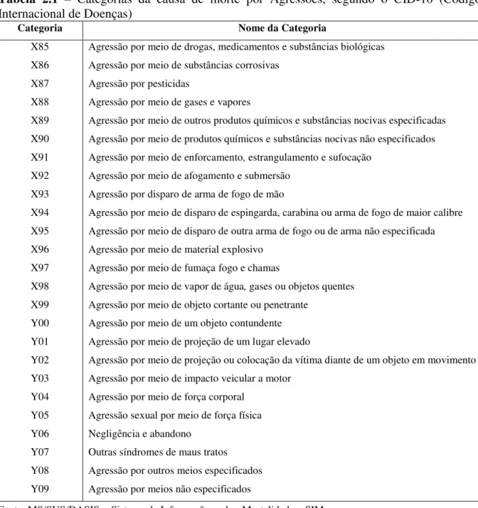 Tabela  2.1  –  Categorias  da  causa  de  morte  por  Agressões,  segundo  o  CID-10  (Código  Internacional de Doenças) 