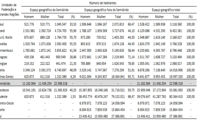 Tabela  4.2  –  População  residente  por  sexo,  segundo  as  unidades  da  Federação  e  grandes  regiões – 2010 