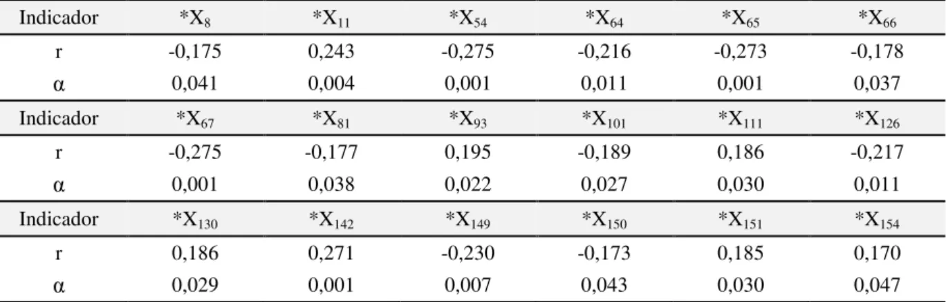 Tabela  4.5  –  Correlação  de  Pearson  entre  as  Taxas  de  Mortalidade  por  Agressões  e  os  indicadores  socioeconômicos  e  demográficos,  para  os  Jovens,  Microrregiões  do  Semiárido  brasileiro, 2010  Indicador  *X 8 *X 11 *X 54 *X 64 *X 65 *X