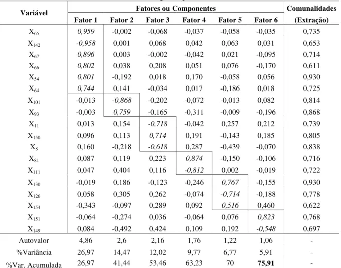 Tabela  4.6  –  Cargas  fatoriais  obtidas  após  a  Análise  Fatorial  para  associar  os  indicadores  de  condição de vida e as Taxas de Mortalidade por Agressões, Semiárido brasileiro, 2010 