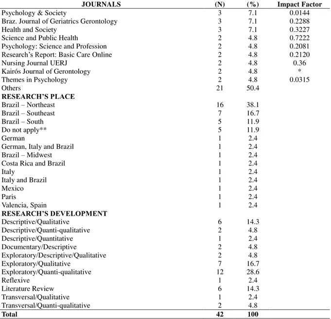 Table 3 shows the distribution and the frequency of the journals, their impact factors,  the research’s place by country and area, and the development of the study of the arti cles