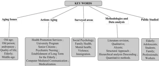 FIGURE 1: Conceptual map of the keywords of scientific articles surveyed. 