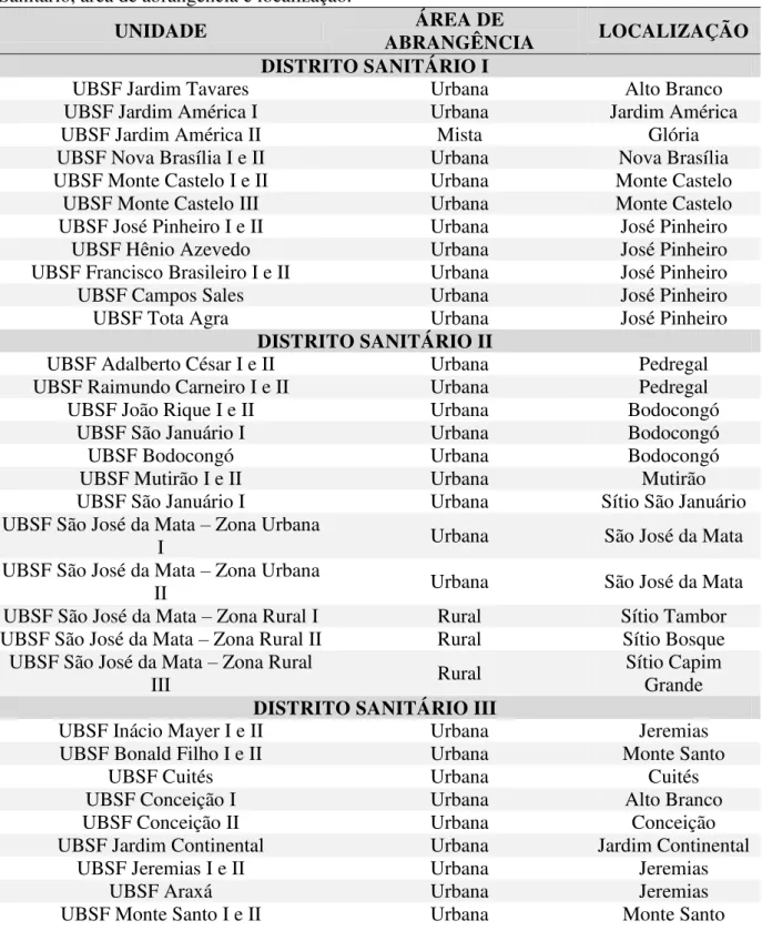 Tabela  01  -  Distribuição  das  Unidades  Básicas  de  Saúde  da  Família  (UBSF)  por  Distrito  Sanitário, área de abrangência e localização.