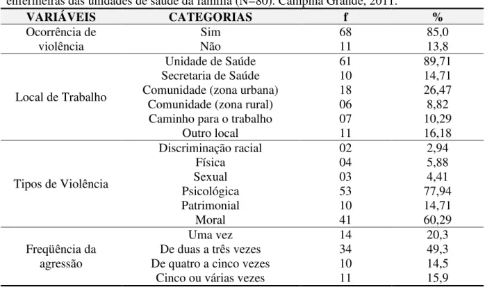 Tabela  03:  Caracterização  dos  eventos  de  violência  de  gênero  praticados  contra  as  enfermeiras das unidades de saúde da família (N=80)