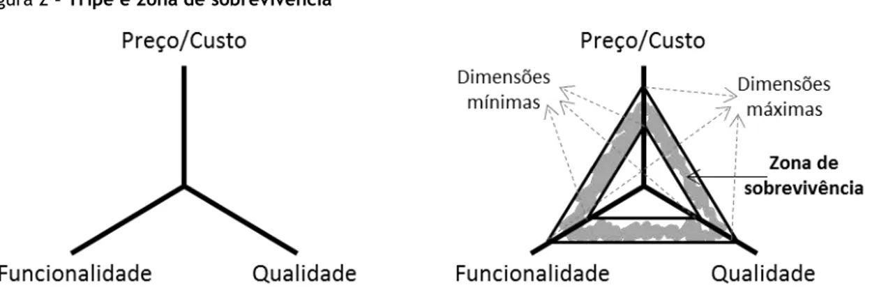 Figura 2 - Tripé e zona de sobrevivência 