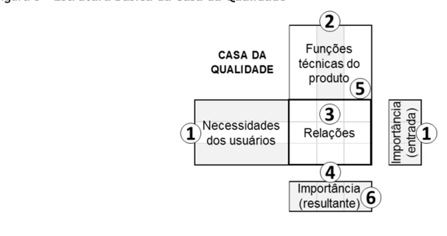 Figura 3 - Estrutura básica da Casa da Qualidade 