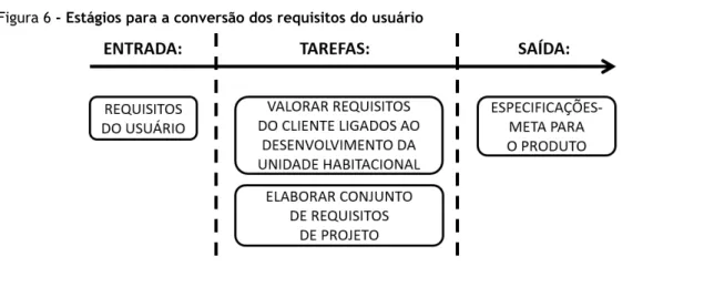 Figura 6 - Estágios para a conversão dos requisitos do usuário 