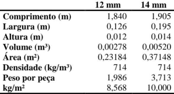 Tabela 1 - Características dimensionais dos pisos de bambu de 12 mm e de 14 mm   12 mm  14 mm  Comprimento (m)  1,840  1,905  Largura (m)  0,126  0,195  Altura (m)  0,012  0,014  Volume (m³)  0,00278  0,00520  Área (m²)  0,23184  0,37148  Densidade (kg/m³)
