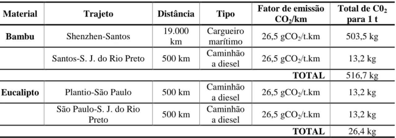 Tabela 4- Tabela de emissão de CO 2  pelo transporte de 1 t de bambu ou eucalipto 