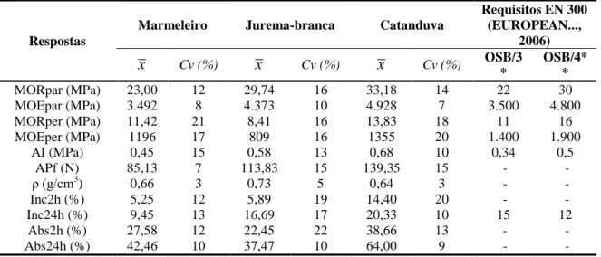 Tabela 1 - Resultados das propriedades físicas e mecânicas dos painéis OSB 