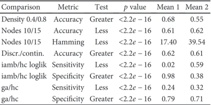 Table 1: Summary of the major ﬁ ndings. The results of the Mann – Whitney U test [34] (one-tail test alternatives) in support of the results of our simulations are shown