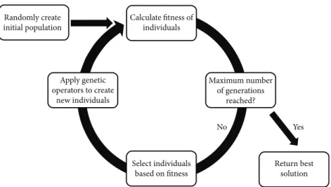 Figure 1: Typical work ﬂ ow of a GA.