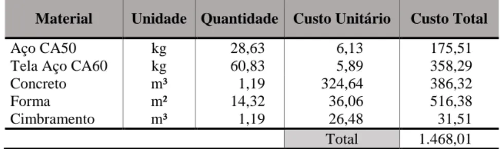 Tabela 5 - Custos de materiais para fabricação de 1 m linear de galerias técnicas   Material  Unidade  Quantidade  Custo Unitário  Custo Total 