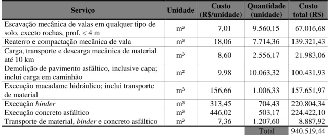Tabela 2 - Custos de serviços unitários e totais para a rede de distribuição de água 