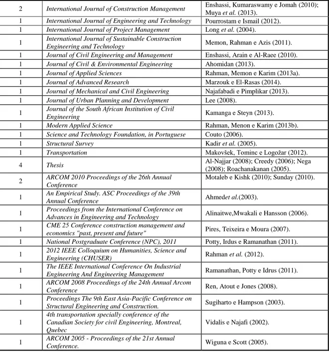 Tabela 2 - Análise das pesquisas de acordo com a fonte, autores e ano de publicação (Continuação)  2  International Journal of Construction Management  Enshassi, Kumaraswamy e Jomah (2010); 