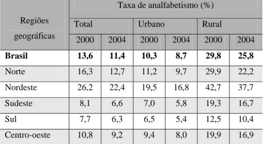 Tabela 2 – Taxa de analfabetismo da população de 15 anos ou mais por   situação do domicílio– Brasil e Grandes Regiões – 2000/2004 