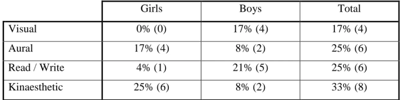 Table 2 – VARK Questionnaire Results ( presented in percentages and number of  students out of 24 participants) 