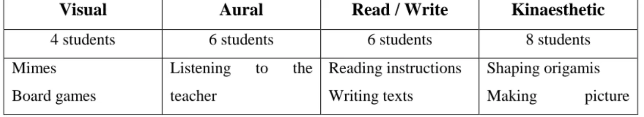 Table 3 – Activities proposed by students 