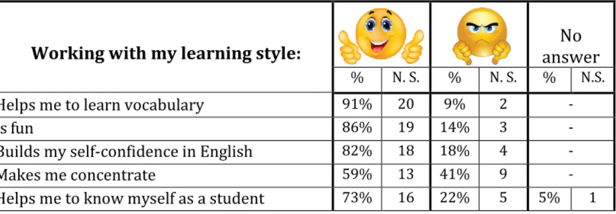 Table 5 – Questionnaire 3 (results featured in percentages and number of students out  of 22 answers) 