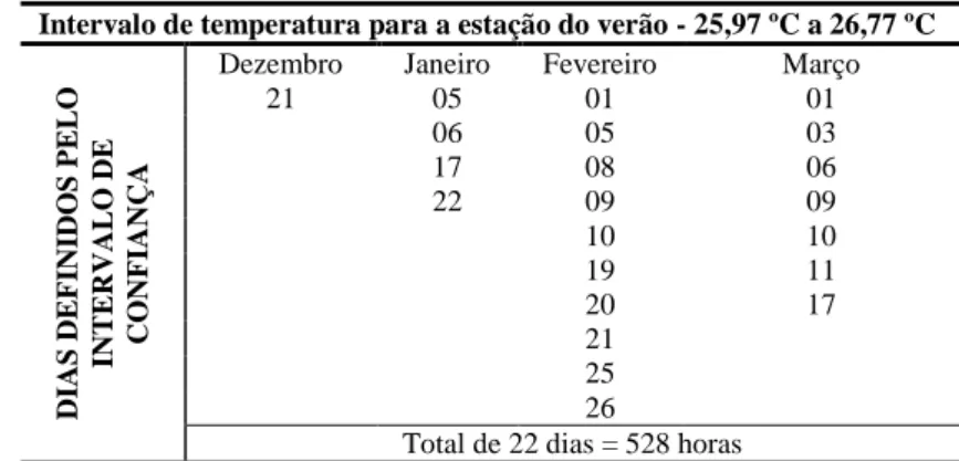 Tabela 4 - Dias definidos pelo intervalo de confiança para o período do verão
