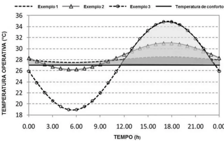Figura 2 - Análise das flutuações da temperatura operativa para o período de 24 horas 