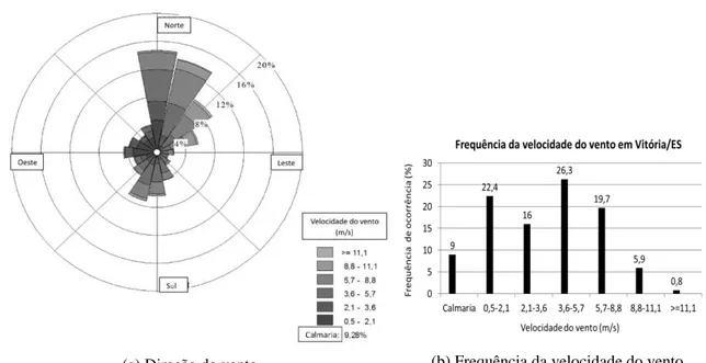 Figura 4 - Frequência de ocorrência e direção dos ventos referentes ao período de 2000 a 2010 para a  cidade de Vitória 