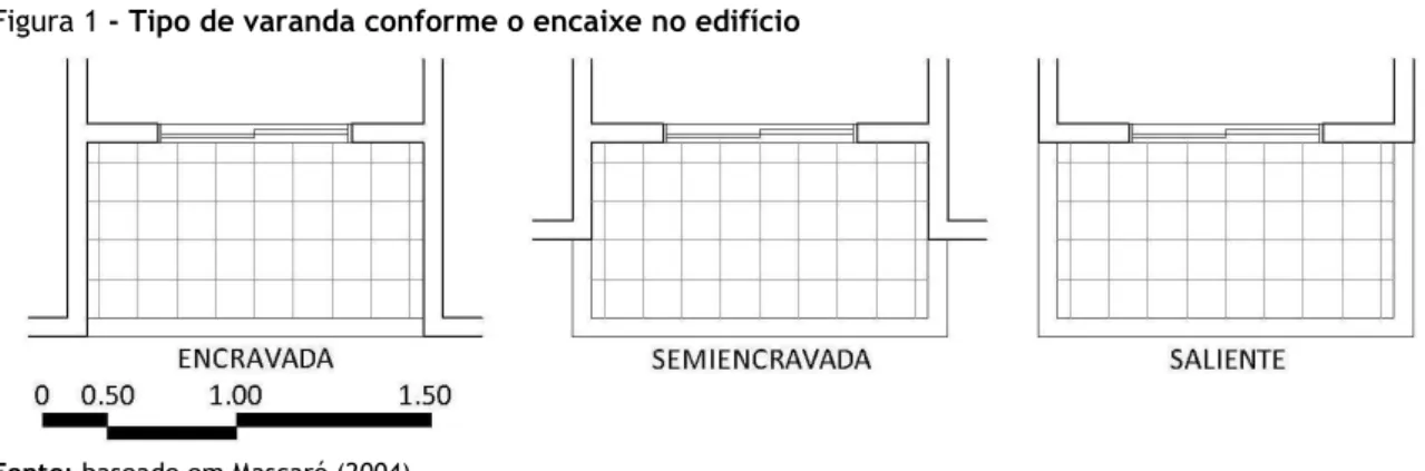 Figura 1 - Tipo de varanda conforme o encaixe no edifício 