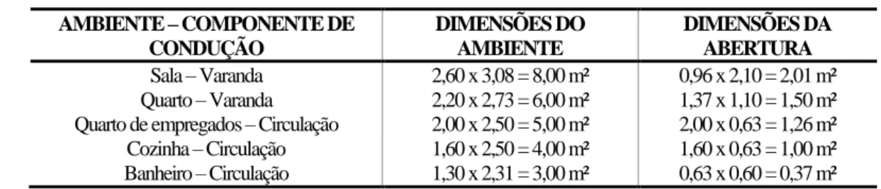 Tabela 2 - Características dos modelos 