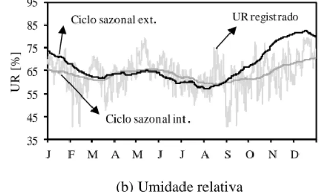 Figura 3 - Comparação entre os dados contínuos interiores e os ciclos sazonais interiores e exteriores 