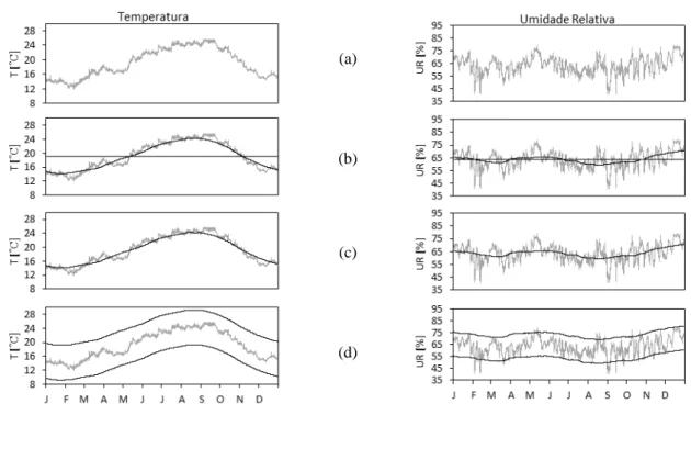 Figura 4 - Classificação do microclima interior com base na classe B ASHRAE: (a) temperatura e 