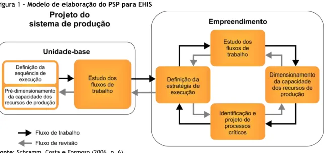 Figura 1  – Modelo de elaboração do PSP para EHIS 