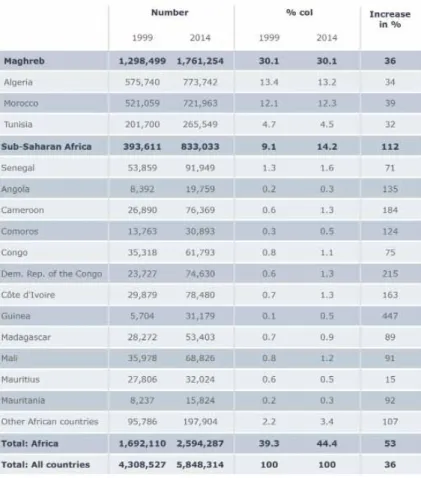 Table 1: Estimates of immigrants from African countries living in France,  1999-2014.