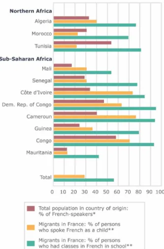 Figure 1: Proportion of French speakers among total popu- popu-lation in country of origin and migrants in France by  coun-try (%).
