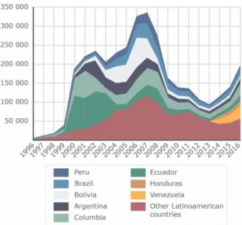 Figure 1: Annual flow of Latin American immigrants to  Spain, by country, 2000-2016.