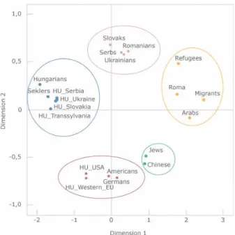 Figure 1: Structure of Prejudices toward Ethnic Groups  (Multidimensional Scaling).