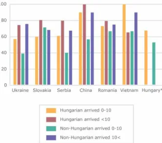 Figure 2 describes immigrants based on employment  characteristics, date of arrival, language and country  of origin