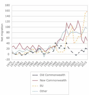 Figure 1: Estimates of net migration to the UK, 1975-2015,  by country of birth 5 .