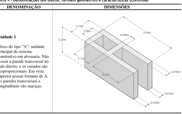 Tabela 4 - Denominações dos blocos, formato geométrico e características (Continua) 