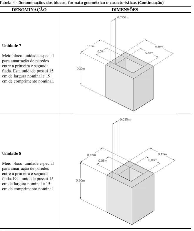 Tabela 4 - Denominações dos blocos, formato geométrico e características (Continuação) 