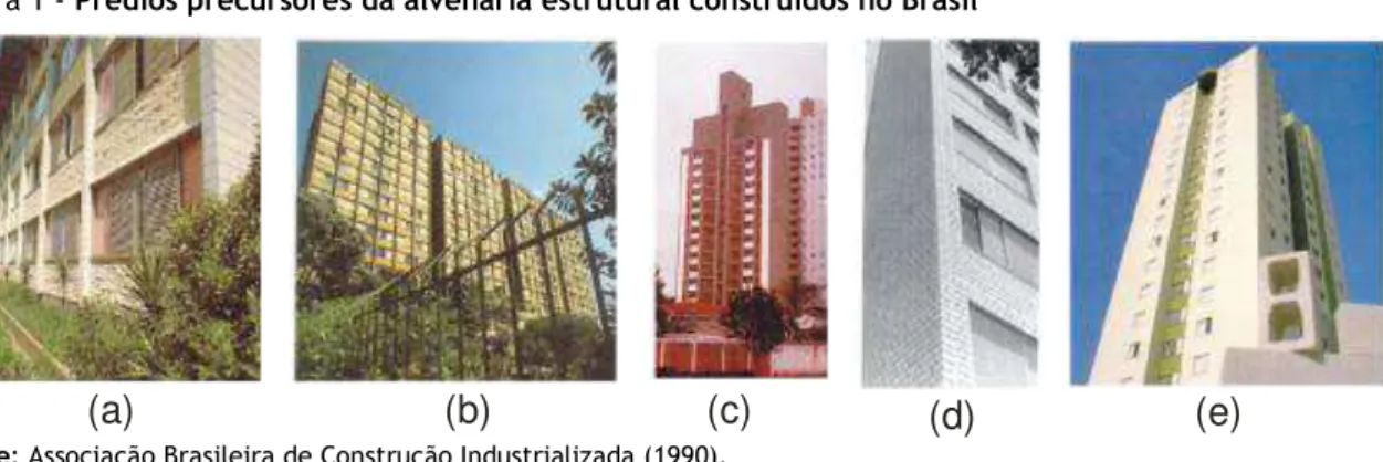 Figura 1 - Prédios precursores da alvenaria estrutural construídos no Brasil 