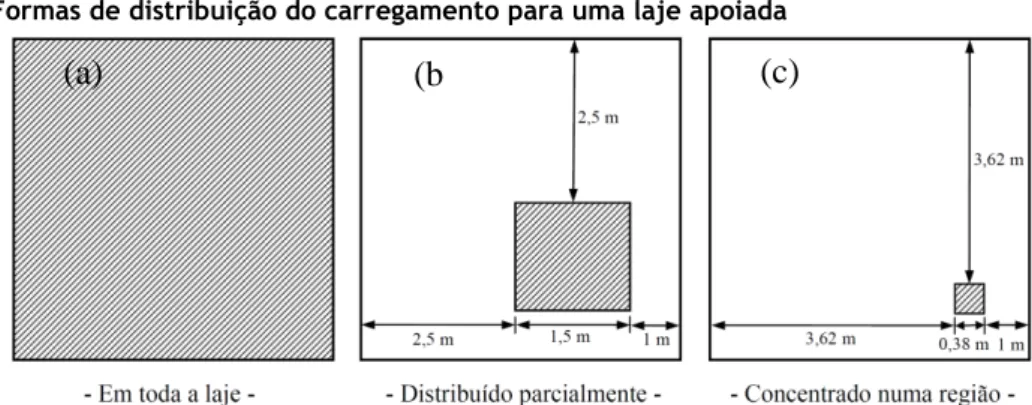 Figura 8 - Formas de distribuição do carregamento para uma laje apoiada