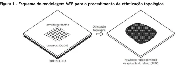 Figura 1 - Esquema de modelagem MEF para o procedimento de otimização topológica 