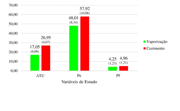 Figura 4 - Comportamento das variáveis de estudo em relação aos tipos de tratamento. Valores entre 